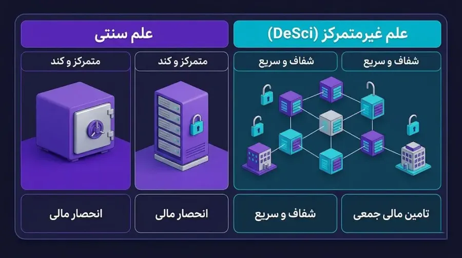 تفاوتهای اساسی علوم غیرمتمرکز با سیستم علومی سنتی | کیف پول من