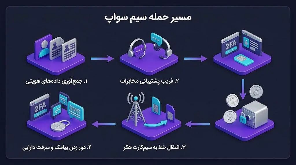 مراحل اجرای حملهی سیم سواپ | صرافی کیف پول من