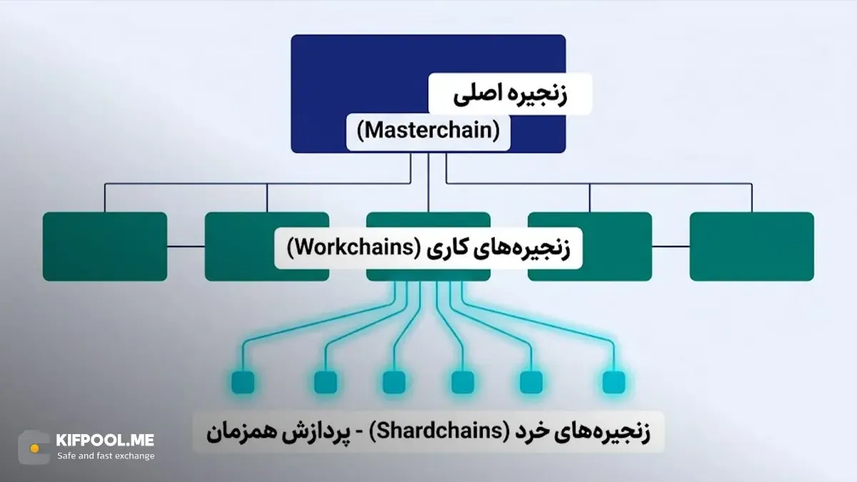 ارتباط زنجیره&zwnj;های مختلف در معماری تون | صرافی کیف پول من