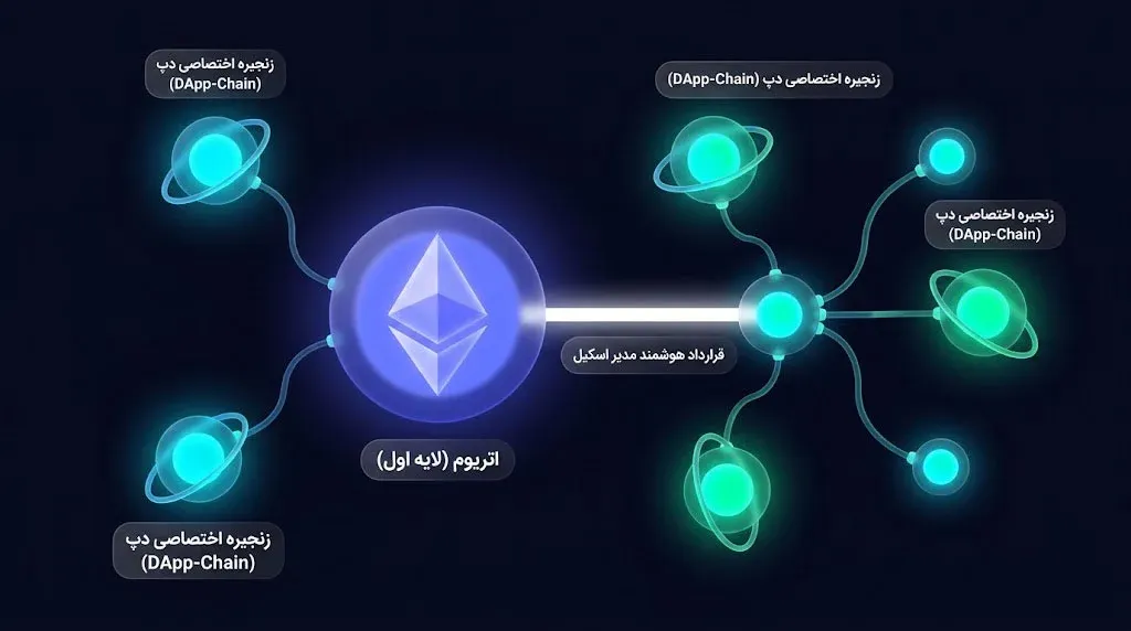 بررسی نحوه کارکرد اسکیل نتورک | اتصال ساختاری شبکه اسکیل به بلاکچین اتریوم | صرافی ارز دیجیتال کیف پول من