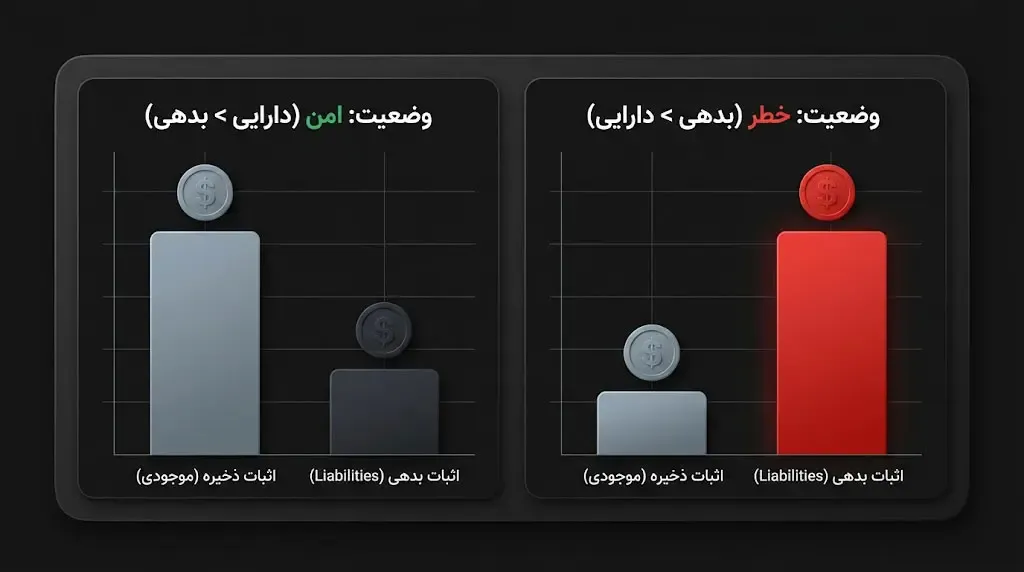 اهمیت اثبات بدهی یا Proof of Liabilities در کنار اثبات ذخیره | صرافی کیف پول من