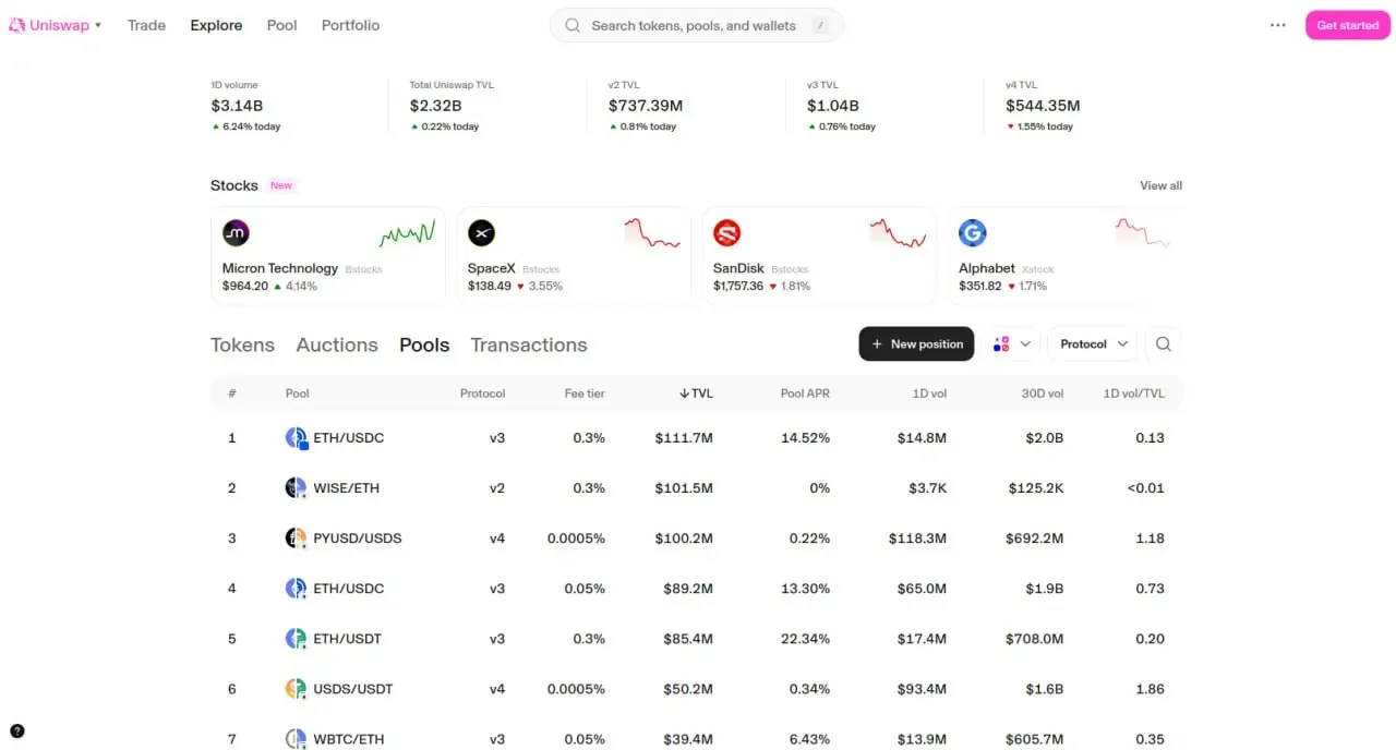 صرافی Uniswap؛ بزرگ&zwnj;ترین بستر مبادلات غیرمتمرکز و تامین نقدینگی در بلاک&zwnj;چین | صرافی کیف پول من