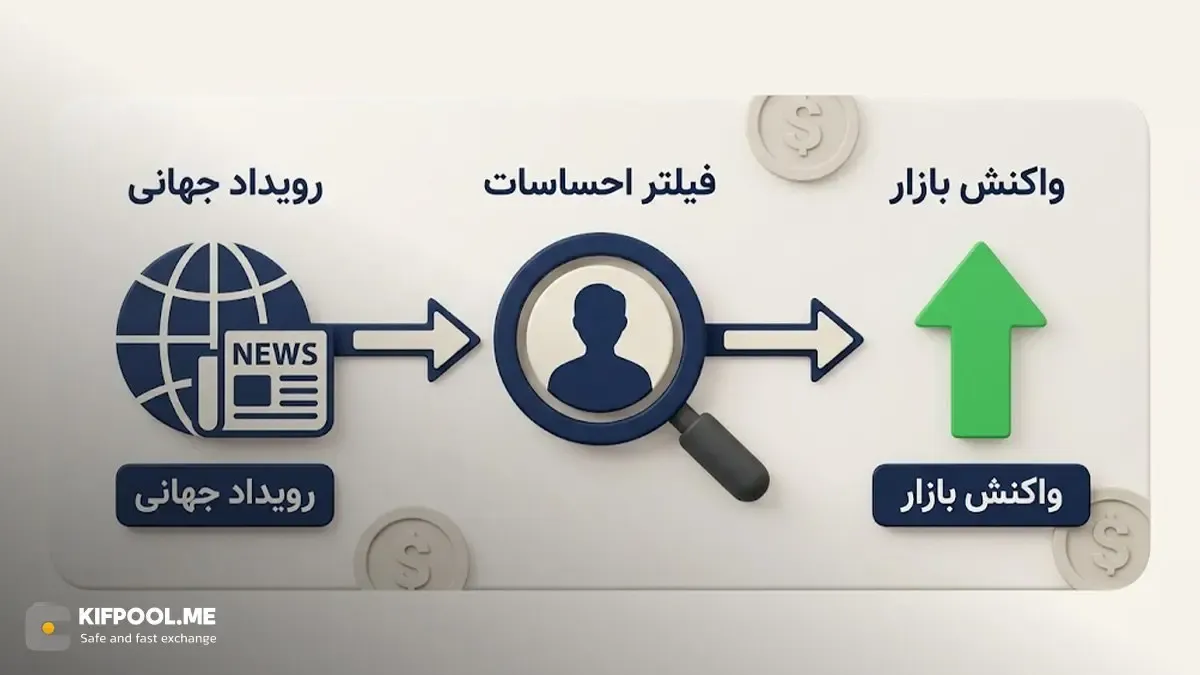 تاثیر اخبار اقتصادی و رویدادهای جهانی بر جهت&zwnj;گیری بازار | صرافی کیف پول من