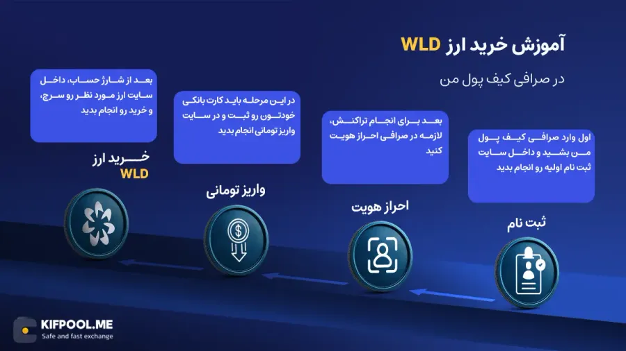 معرفی ارز WorldCoin| آموزش خرید و فروش ارز ورلد کوین| خرید WLD| صرافی کیف پول من