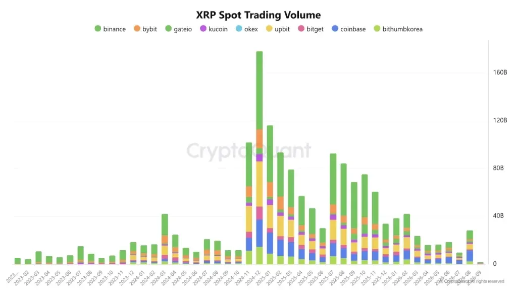 حجم معاملات اسپات XRP به بالاترین سطح ۶ ماهه رسید | کیف پول من