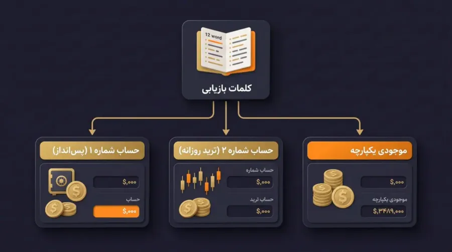 بکآپگیری: یادداشت و تایید 12 کلمهی بازیابی (Master Seed) | کیف پول من