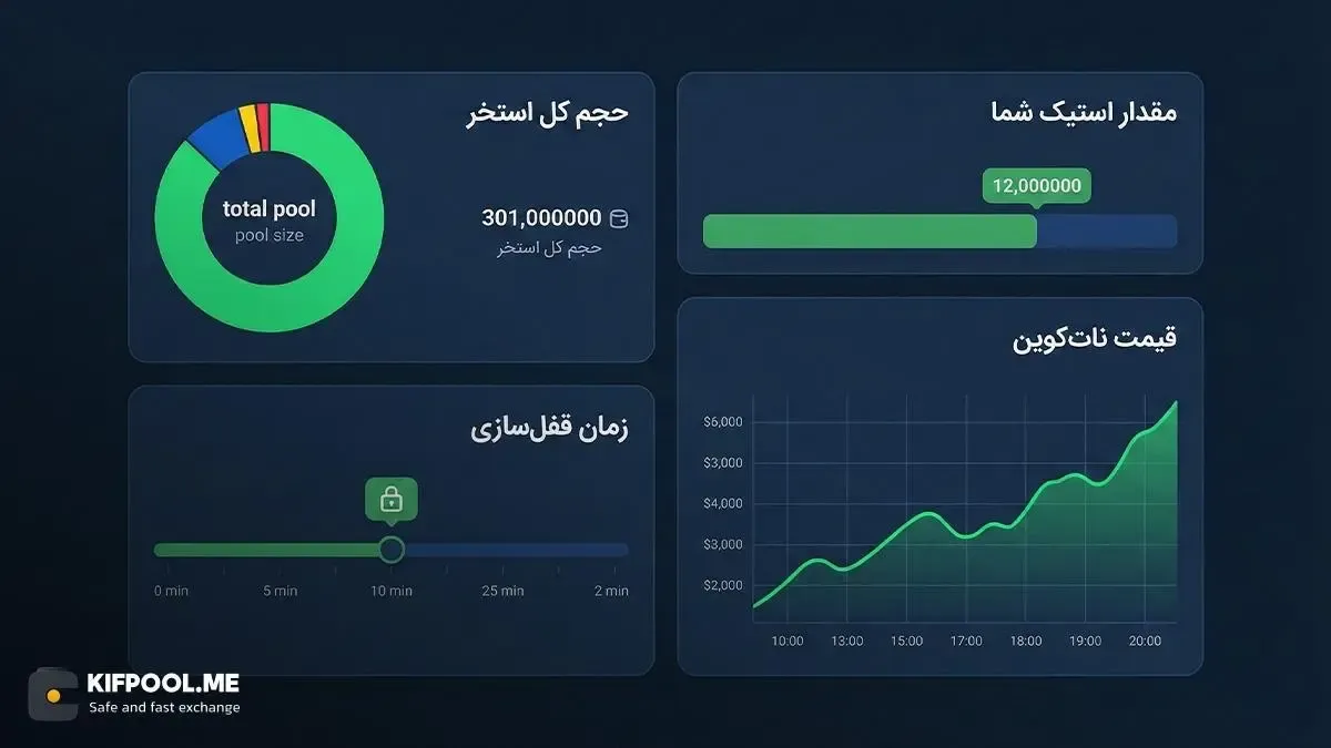 چه عواملی روی مقدار پاداش نات کوین تاثیر می‌گذارند؟ | کیف پول من
