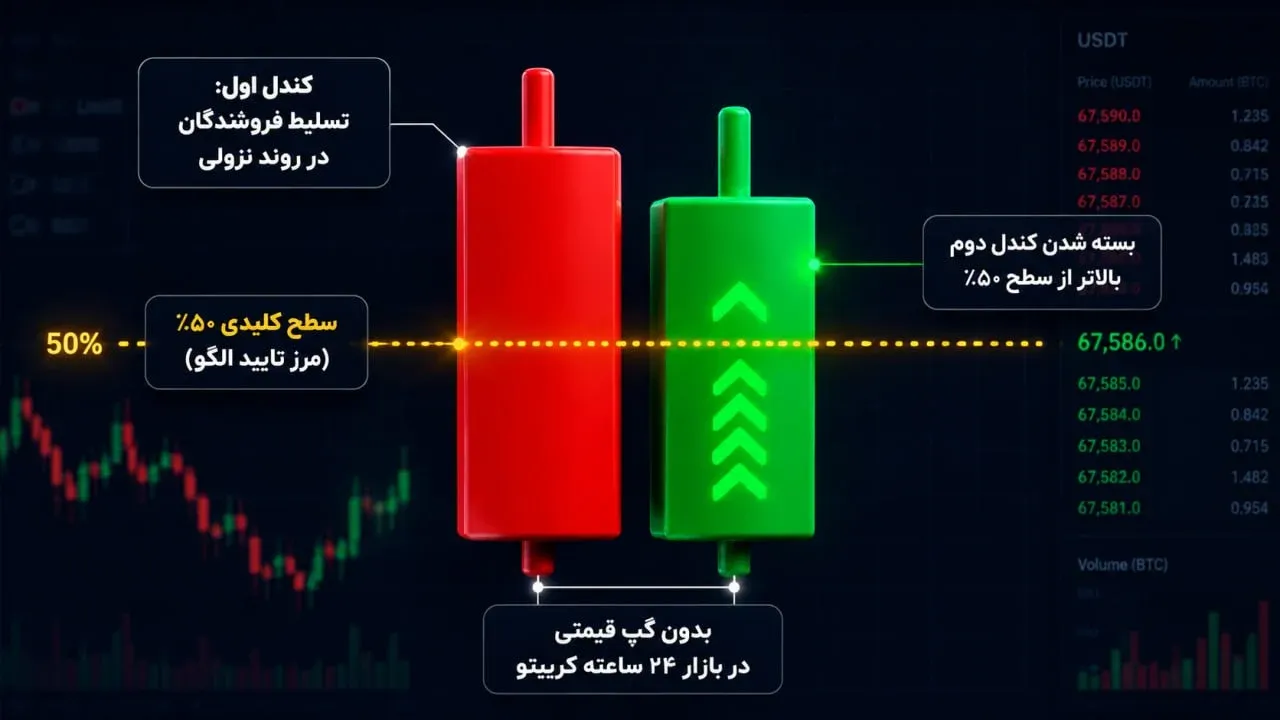 اهمیت گپ قیمتی Gap در تشکیل الگوی نفوذی و بررسی آن در بازارهای مختلف | کیف پول من