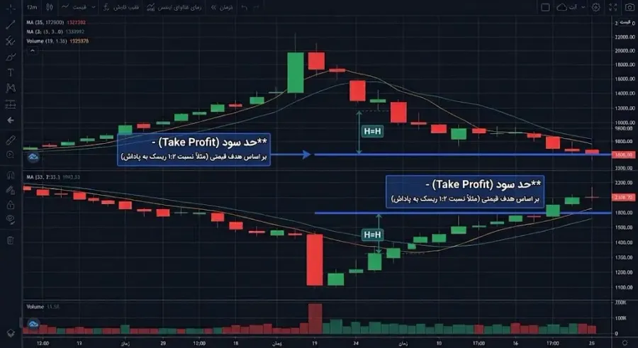 استراتژی های تعیین حد سود (Take Profit) بر اساس سطوح کلیدی | صرافی کیف پول من