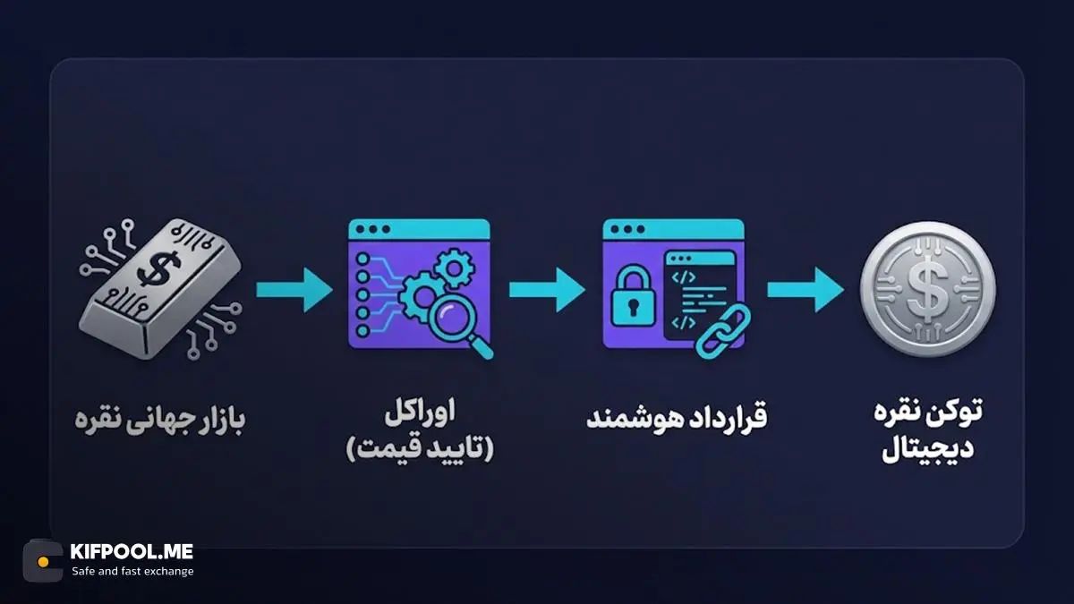 نحوه قیمتگذاری و اتصال ارزش توکن به نقره واقعی | کیف پول من