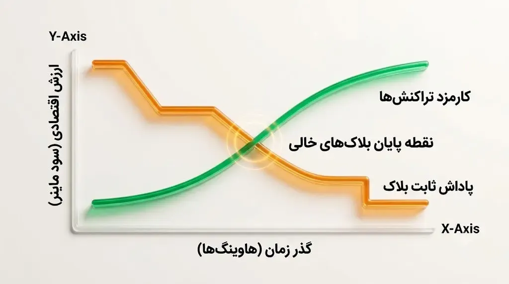 پیش بینی وضعیت استخراج و تغییرات درصد بلاک های خالی در آینده | صرافی کیف پول من