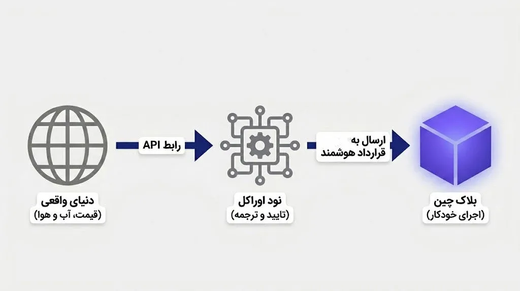 بررسی جریان انتقال داده&zwnj;ها از منابع خارجی به درون شبکه بلاک چین | کیف پول من