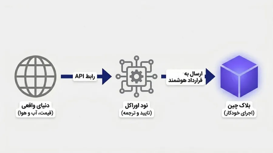 بررسی جریان انتقال دادهها از منابع خارجی به درون شبکه بلاک چین | کیف پول من