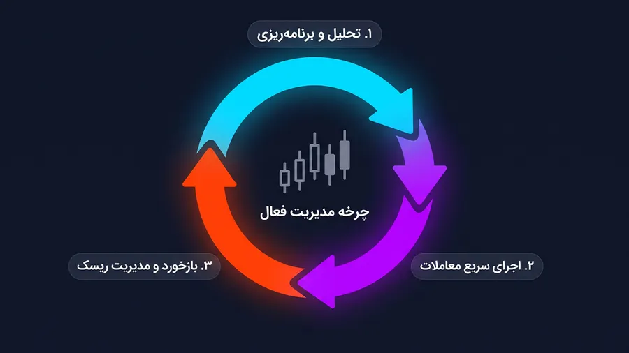 نحوه عملکرد مدیریت فعال | بازخورد و مدیریت ریسک لحظهای | صرافی کیف پول من
