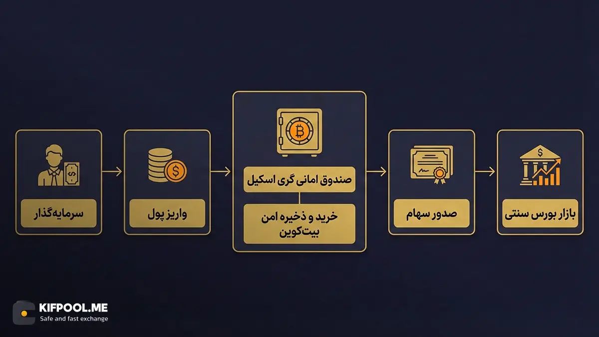 آشنایی با مفهوم صندوق امانی یا تراست | کیف پول من