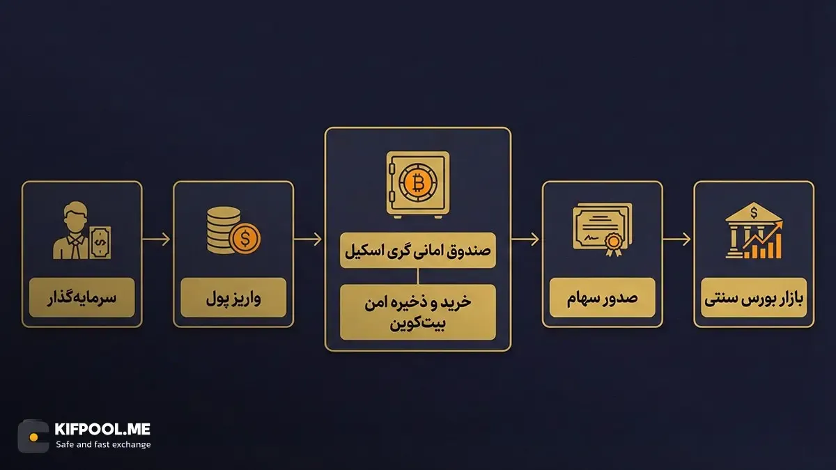 آشنایی با مفهوم صندوق امانی یا تراست | کیف پول من