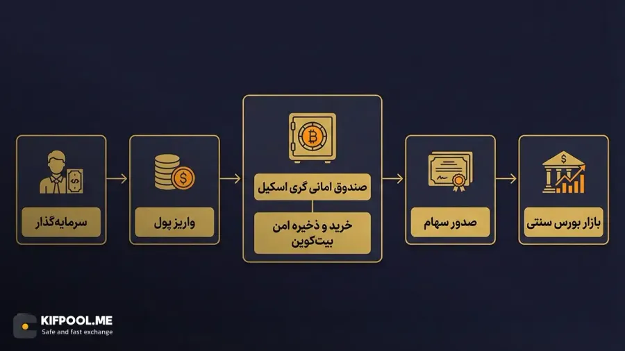 آشنایی با مفهوم صندوق امانی یا تراست | کیف پول من