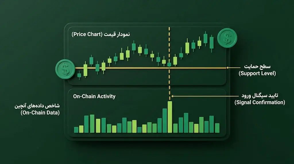 ترکیب دادههای آنچین نهنگها با تحلیل تکنیکال برای ورود بهینه | کیف پول من
