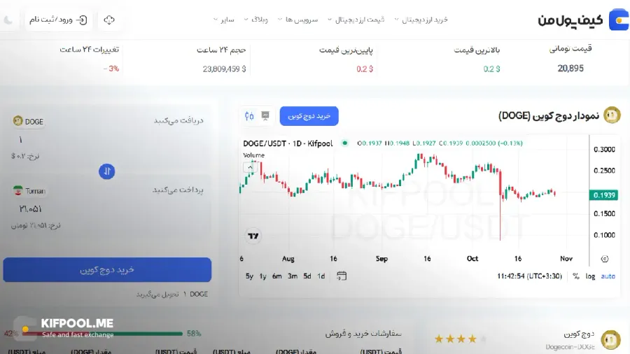 قیمت ارز دیجیتال دوج کوین| خرید و فروش DOGE| خرید سریع ارز دوج کوین| صرافی ارز دیجیتال کیف پول من