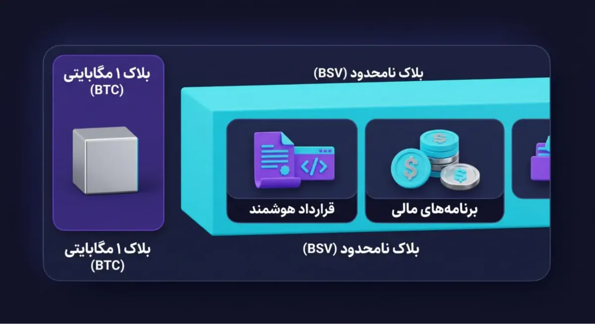 امنیت و ساختار پروتکل (بررسی زبان برنامهنویسی و قراردادهای هوشمند در BSV) | صرافی کیف پول من