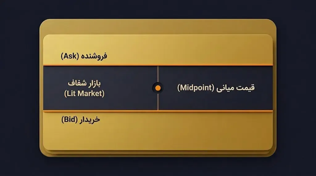 نحوه قیمت&zwnj;گذاری و تطبیق سفارش&zwnj;ها بدون تاثیر بر دفتر سفارش عمومی Order Book | صرافی کیف پول من
