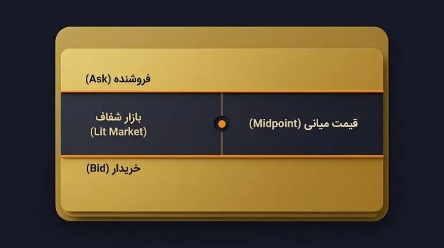 نحوه قیمتگذاری و تطبیق سفارشها بدون تاثیر بر دفتر سفارش عمومی Order Book | صرافی کیف پول من