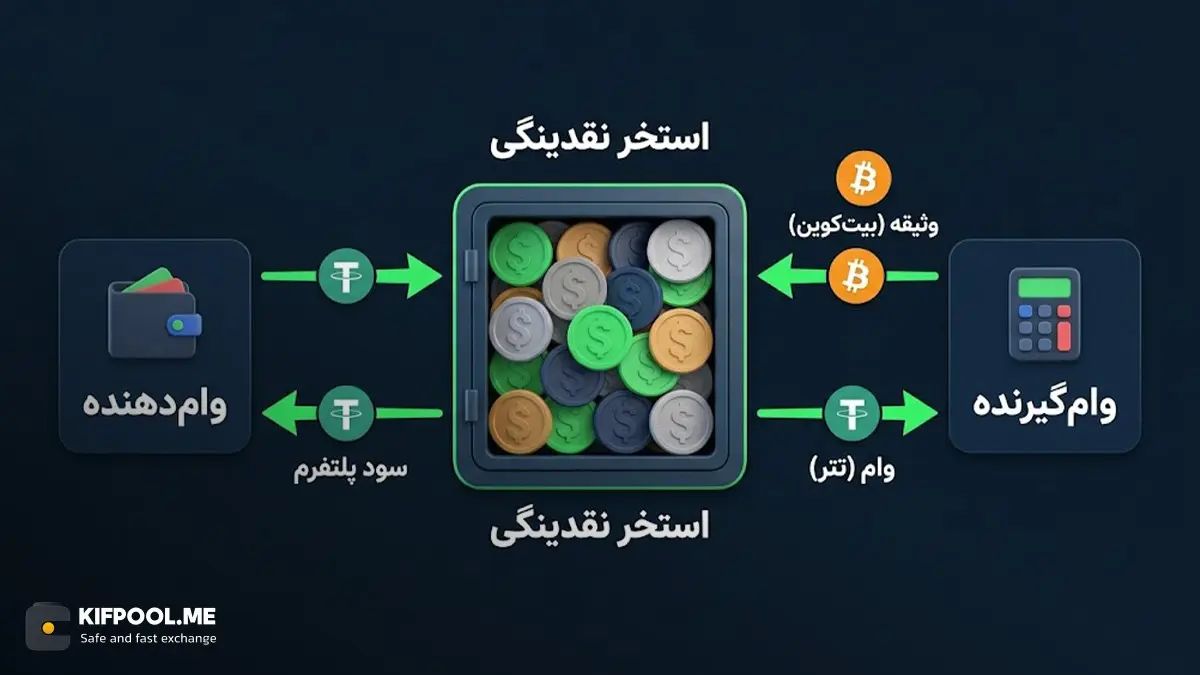 چرخه انتقال ارز بین وام دهنده و وام گیرنده | خرید بیت کوین | کیف پول من