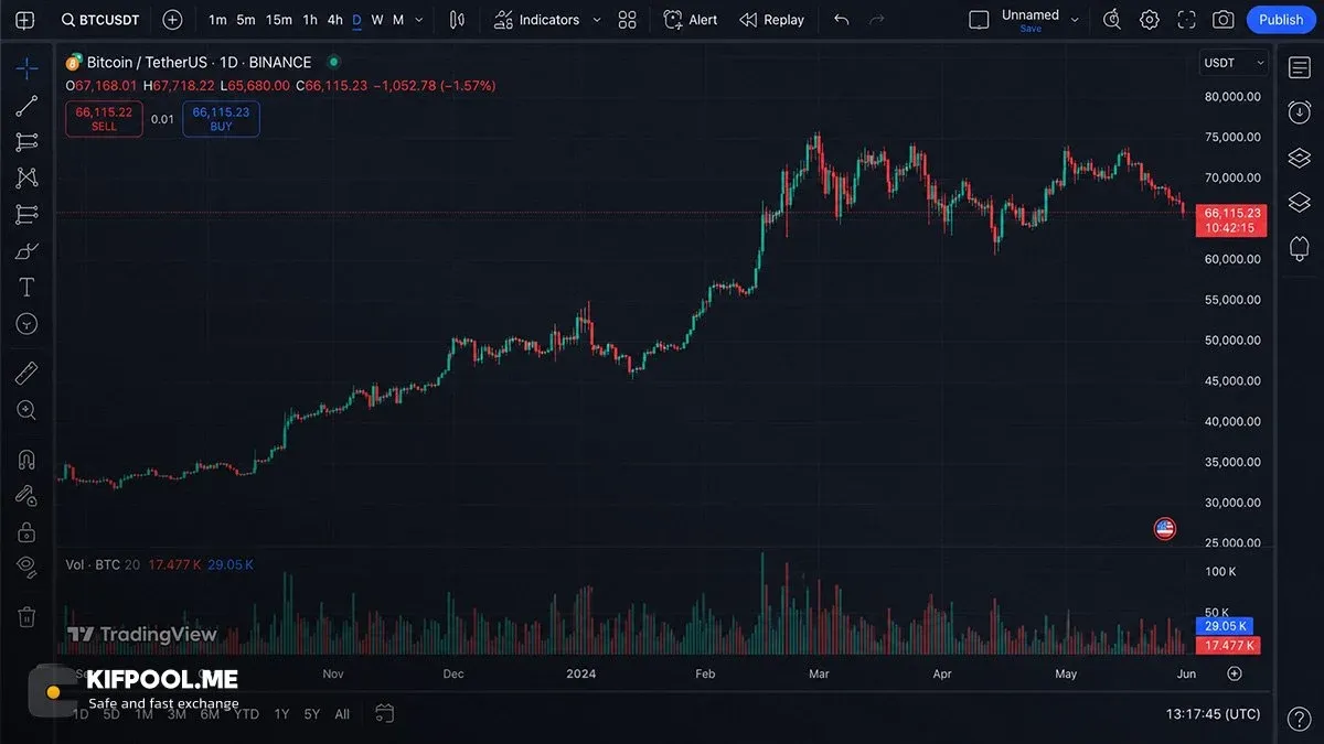 بررسی یک نمونه واقعی Dead Cat Bounce در بازار ارزهای دیجیتال | کیف پول من