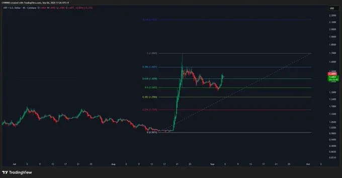 آیا قیمت XRP می‌تواند به ۲.۱۳۵ دلار برسد؟ | صرافی کیف پول من