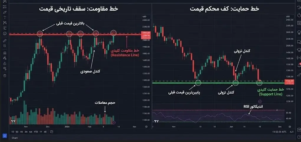 چگونه خطوط حمایت و مقاومت را به درستی رسم کنیم؟ | صرافی کیف پول من