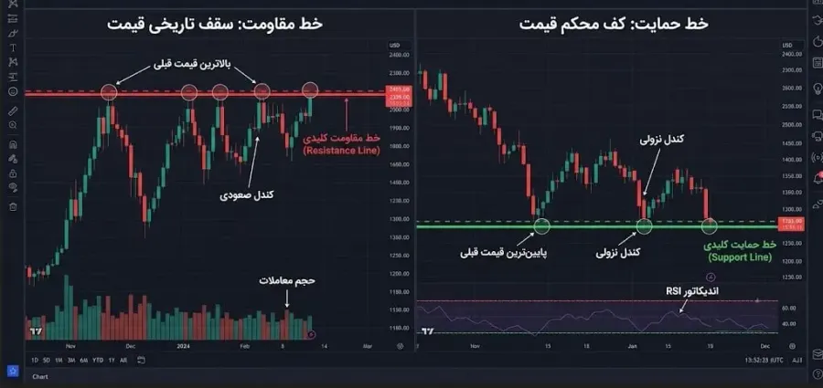 چگونه خطوط حمایت و مقاومت را به درستی رسم کنیم؟ | صرافی کیف پول من
