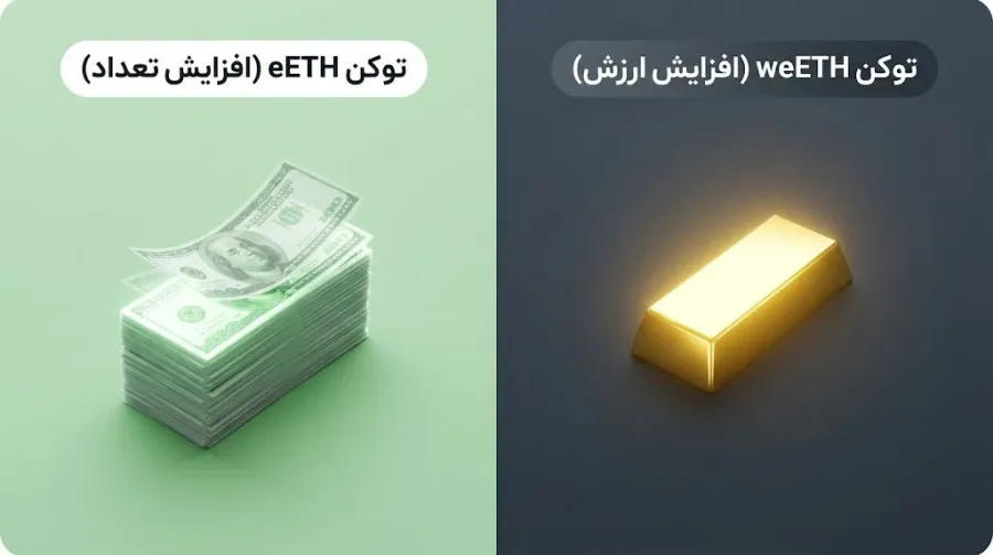 توکن نقدینگی eETH چیست و چه تفاوتی با weETH دارد؟ | کیف پول من