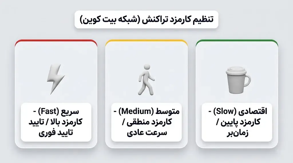 تنظیم کارمزد تراکنش | صرافی کیف پول من