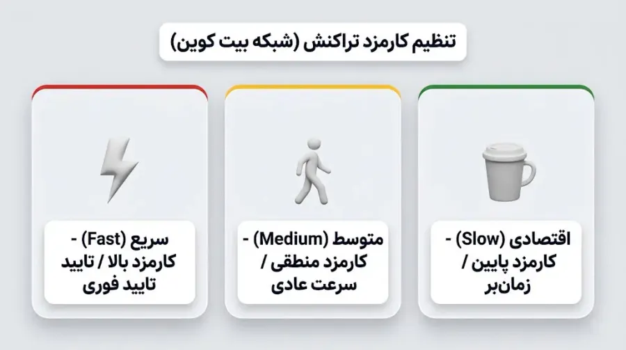 تنظیم کارمزد تراکنش | صرافی کیف پول من