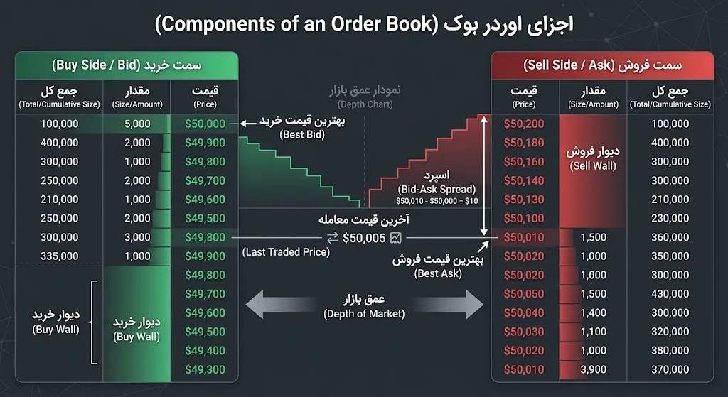 معرفی اجزای اصلی دفتر سفارش | دفتر سفارش (Order Book) چیست؟ | صرافی کیف پول من