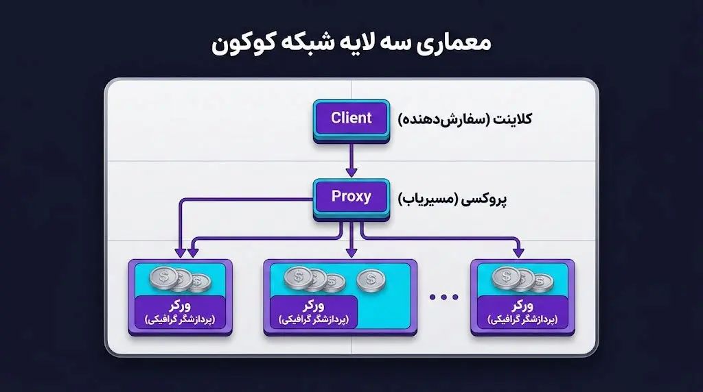 آشنایی با معماری سه لایه کوکون: کلاینت، پروکسی و ورکر | کیف پول من
