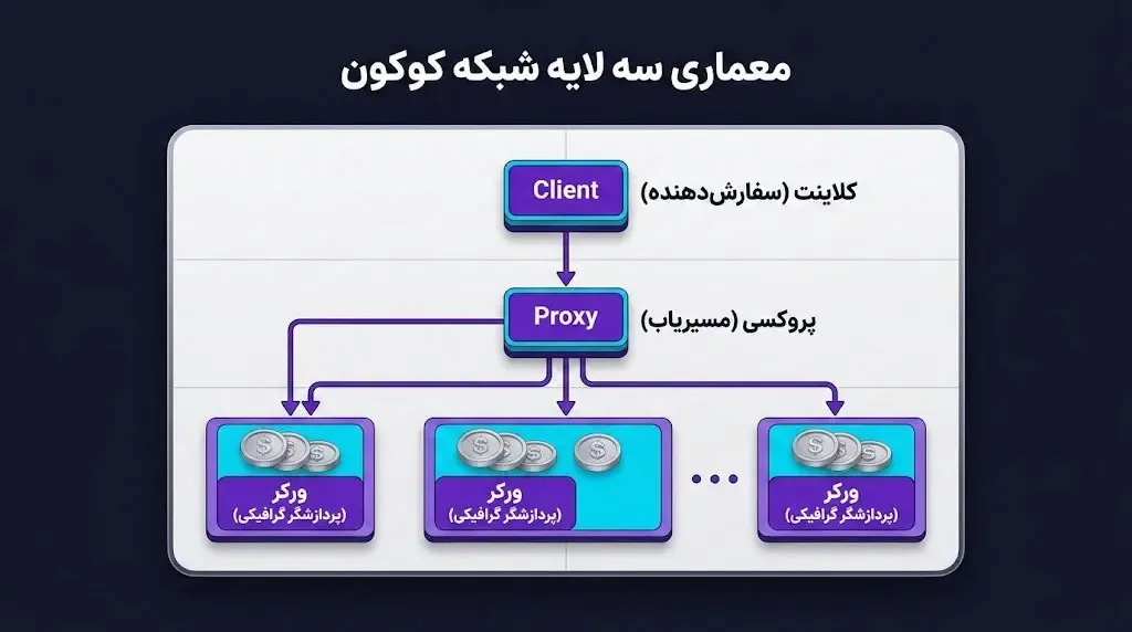 آشنایی با معماری سه لایه کوکون: کلاینت، پروکسی و ورکر | کیف پول من