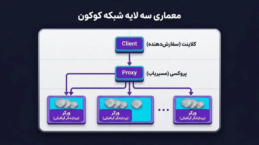 آشنایی با معماری سه لایه کوکون: کلاینت، پروکسی و ورکر | کیف پول من