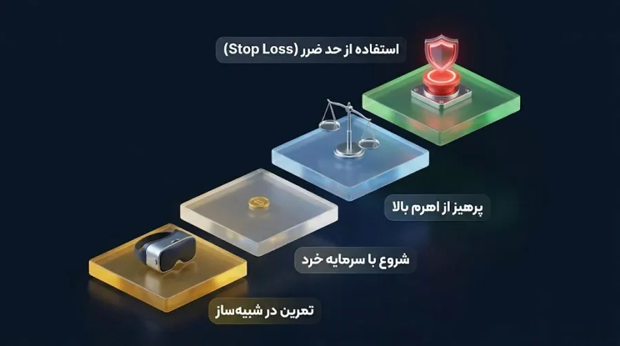 نقشه راه ورود ایمن به بازار مشتقات برای معاملهگران تازهکار | کیف پول من