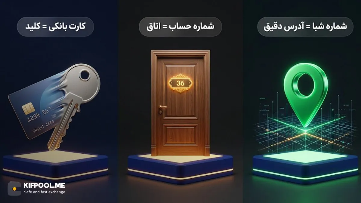 تفاوت شماره حساب، شماره کارت و شماره شبا در فرآیند انتقال | کیف پول من