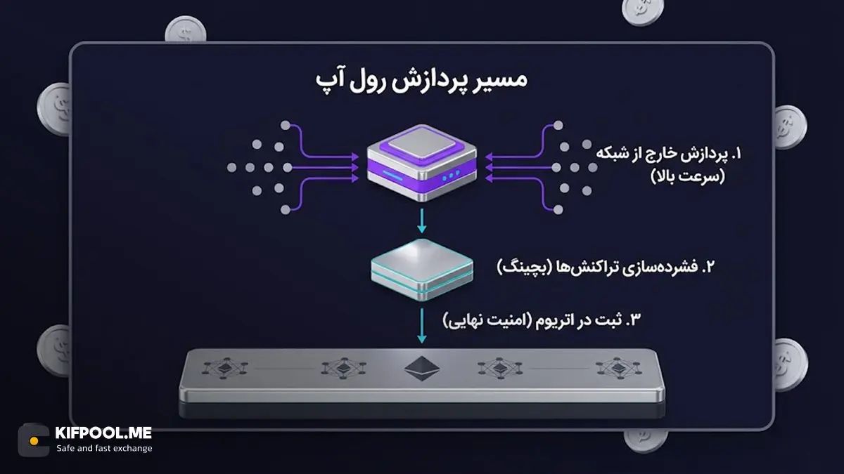 رول آپ چگونه گره از کار شبکه&zwnj;ی اصلی باز می&zwnj;کند؟ | صرافی کیف پول من