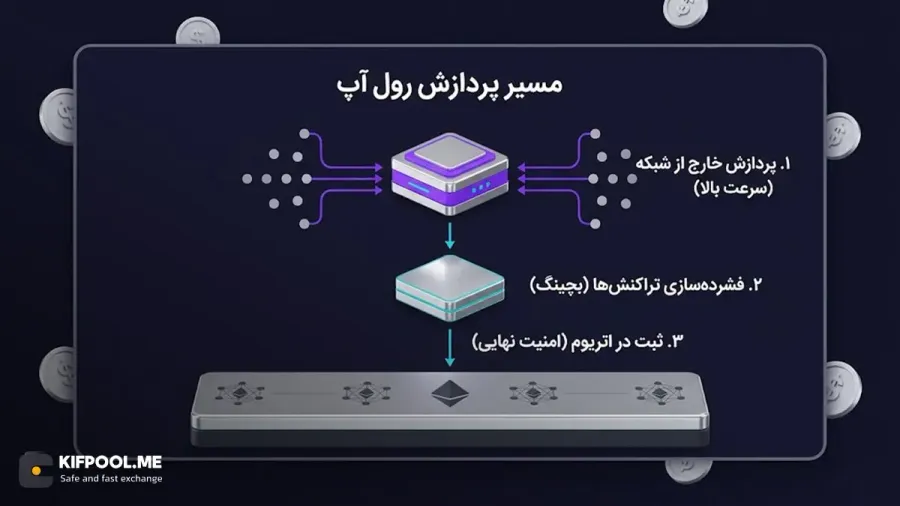 رول آپ چگونه گره از کار شبکهی اصلی باز میکند؟ | صرافی کیف پول من