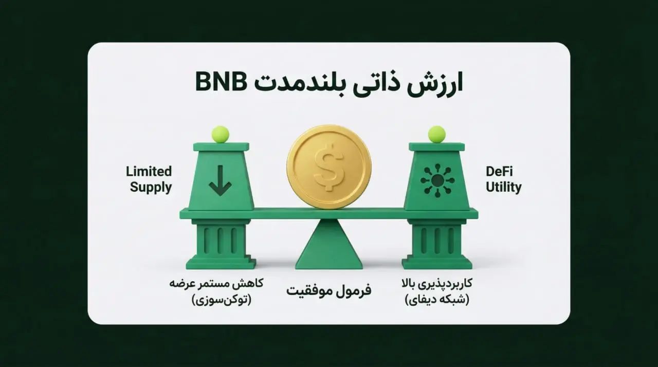 تأثیر توکن&zwnj;سوزی بر قیمت BNB و واکنش بازار | صرافی کیف پول من