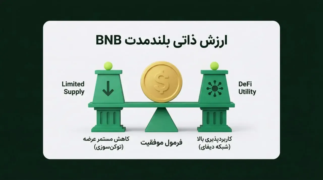 تأثیر توکن&zwnj;سوزی بر قیمت BNB و واکنش بازار | صرافی کیف پول من