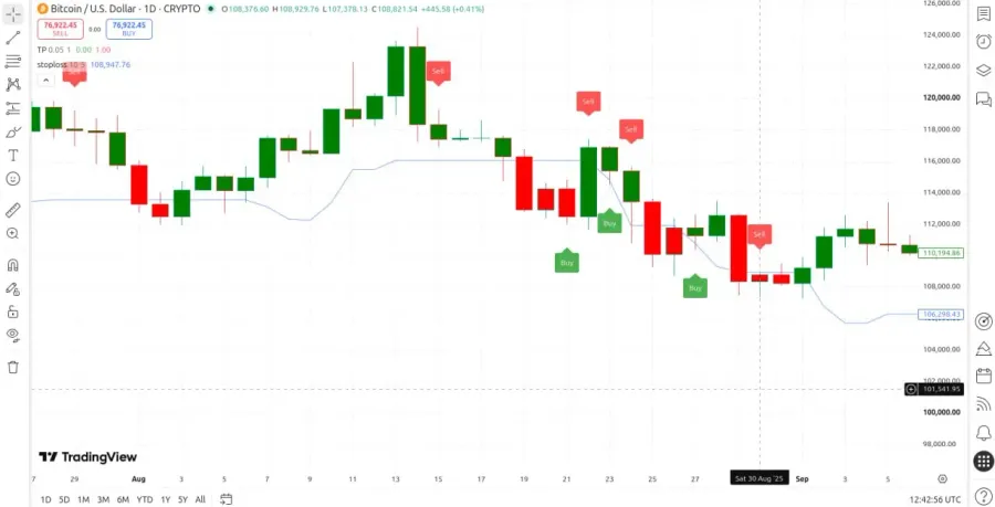 بهترین محل برای قرار دادن حد ضرر (Stop Loss) در معاملات انبرک | صرافی کیف پول من