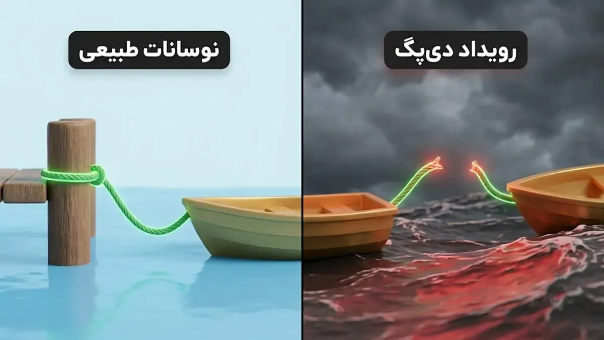 تفاوت نوسانات طبیعی و کوتاه‌مدت بازار با رویداد دی پگ | صرافی کیف پول من