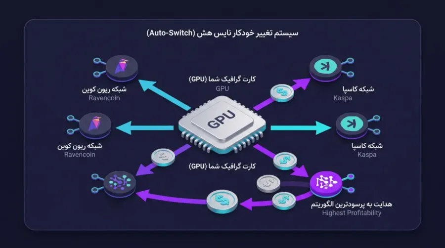 الگوریتمها و پروژههای جایگزین اتریوم برای استخراج با کارت گرافیک | کیف پول من