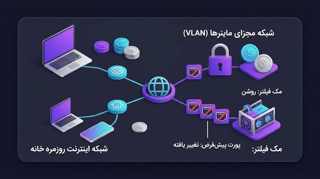 امنیت پیشرفته در فارم&zwnj;های خانگی | صرافی کیف پول من