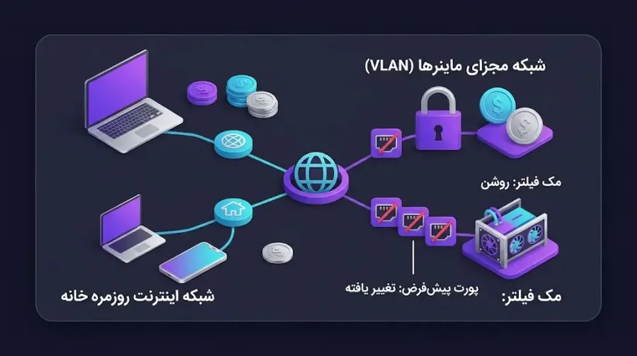 امنیت پیشرفته در فارمهای خانگی | صرافی کیف پول من