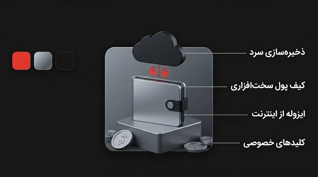 بهترین کیف پول های سخت افزاری LINK (مناسب برای هولد و سرمایهگذاری بلندمدت) | کیف پول من